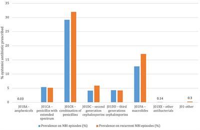 Non-bullous Impetigo: Incidence, Prevalence, and Treatment in the Pediatric Primary Care Setting in Italy